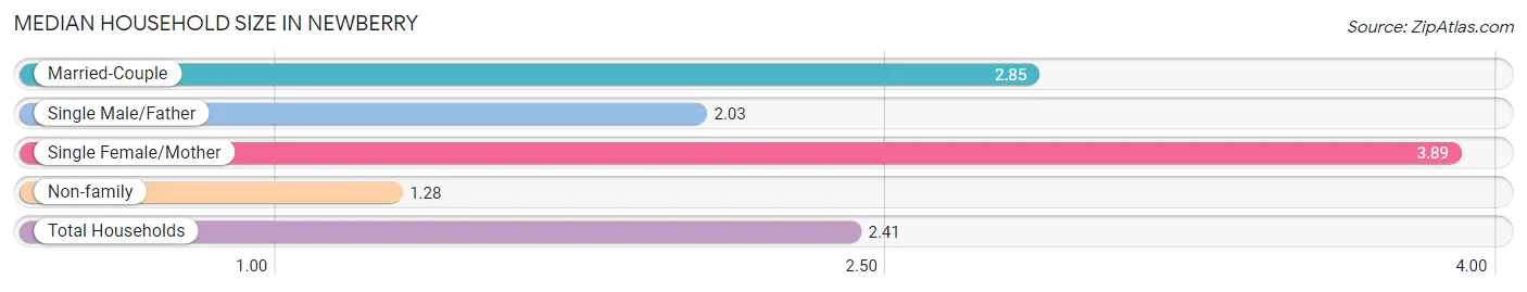 Median Household Size in Newberry