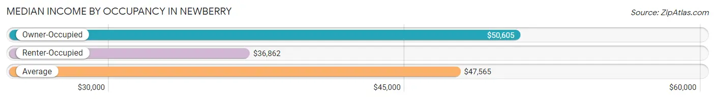 Median Income by Occupancy in Newberry