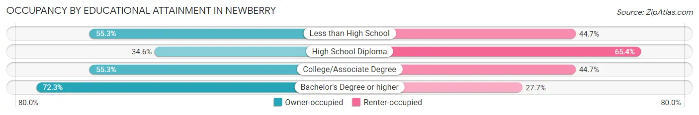 Occupancy by Educational Attainment in Newberry