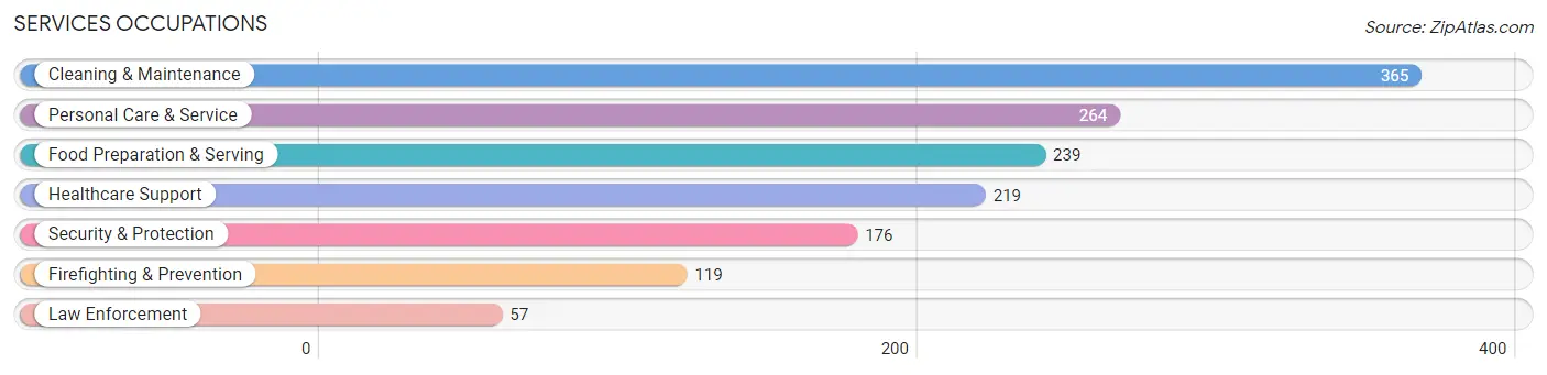 Services Occupations in Newberry