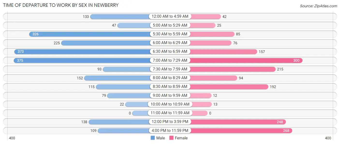 Time of Departure to Work by Sex in Newberry