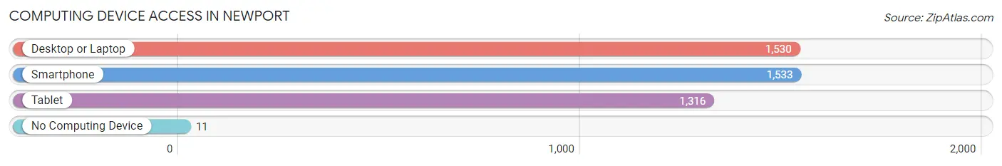 Computing Device Access in Newport