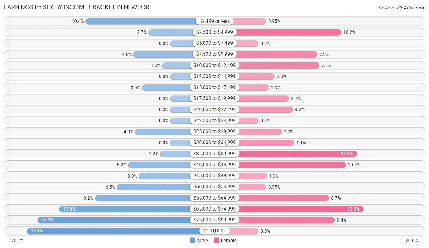 Earnings by Sex by Income Bracket in Newport