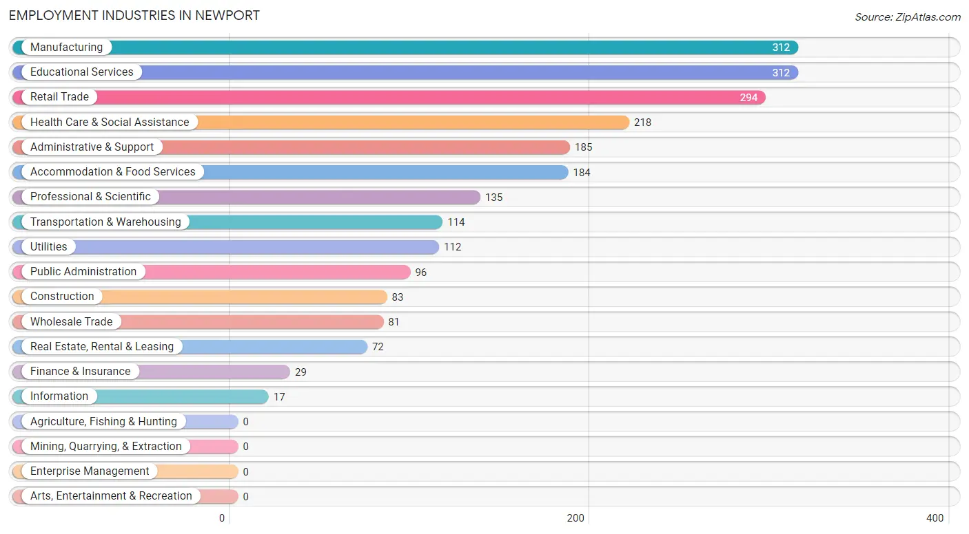 Employment Industries in Newport
