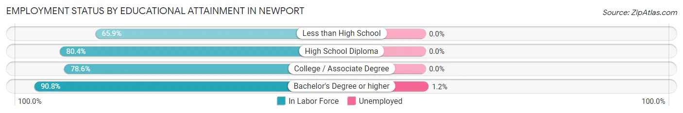 Employment Status by Educational Attainment in Newport