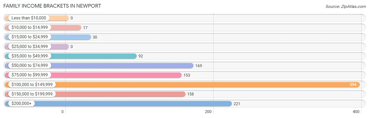 Family Income Brackets in Newport