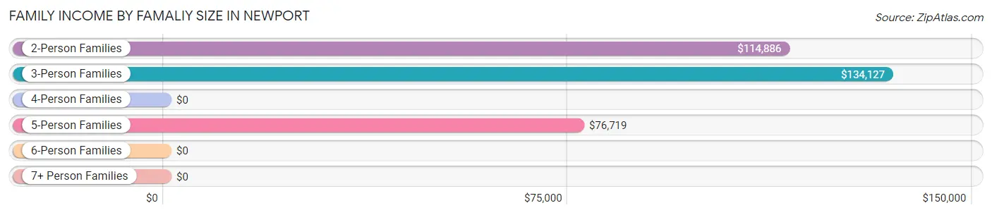 Family Income by Famaliy Size in Newport