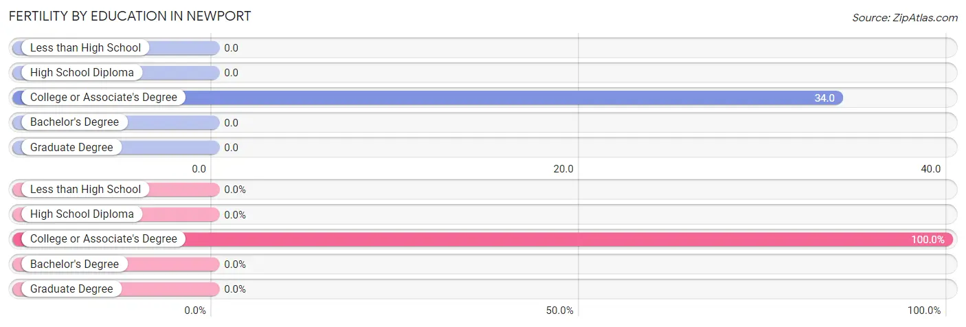 Female Fertility by Education Attainment in Newport