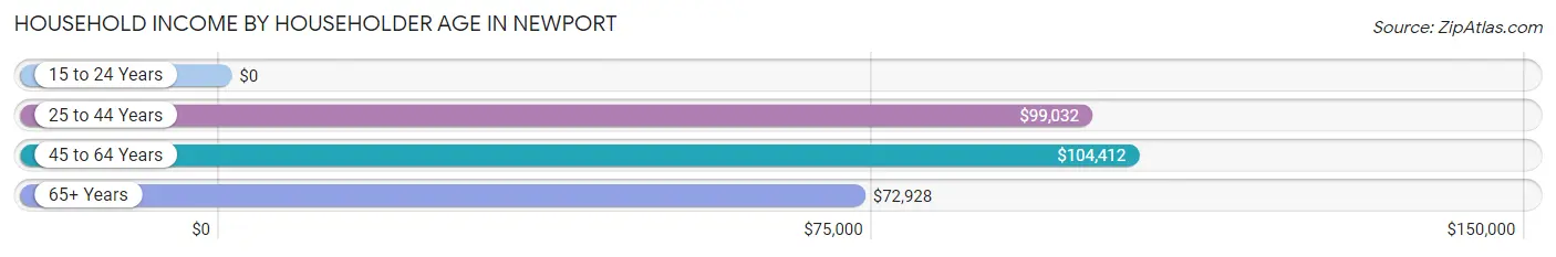 Household Income by Householder Age in Newport