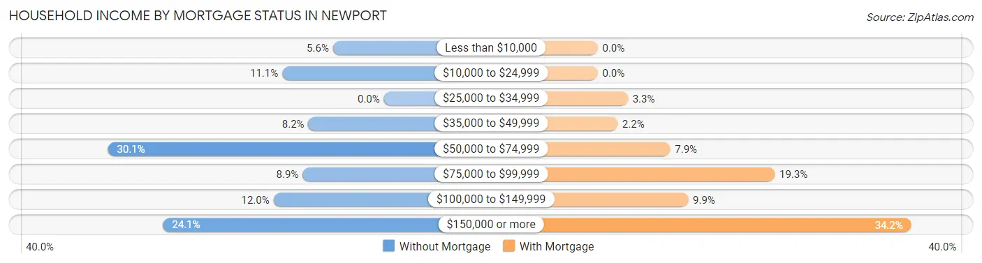 Household Income by Mortgage Status in Newport