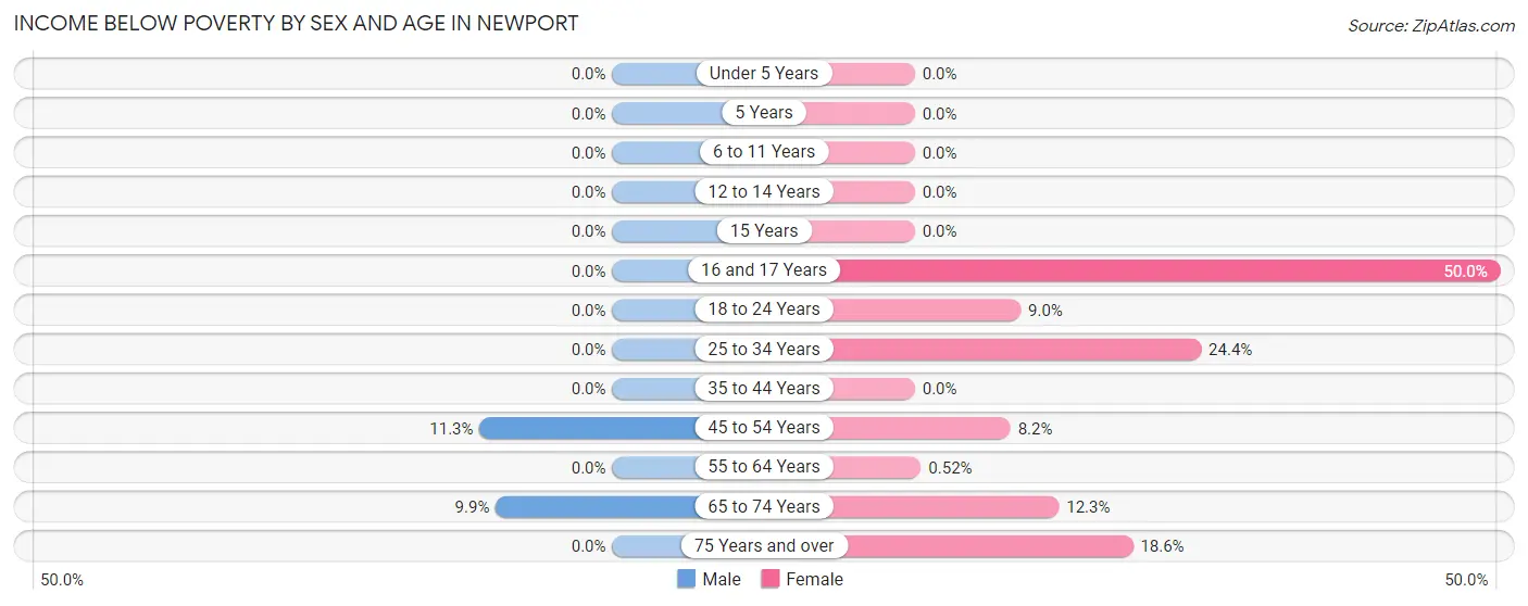 Income Below Poverty by Sex and Age in Newport