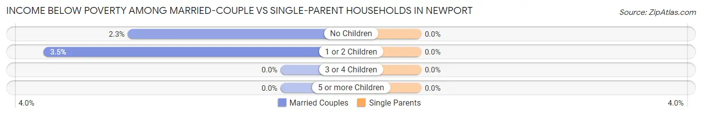 Income Below Poverty Among Married-Couple vs Single-Parent Households in Newport