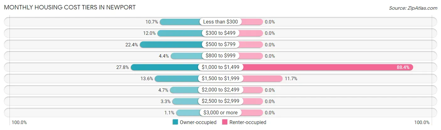 Monthly Housing Cost Tiers in Newport