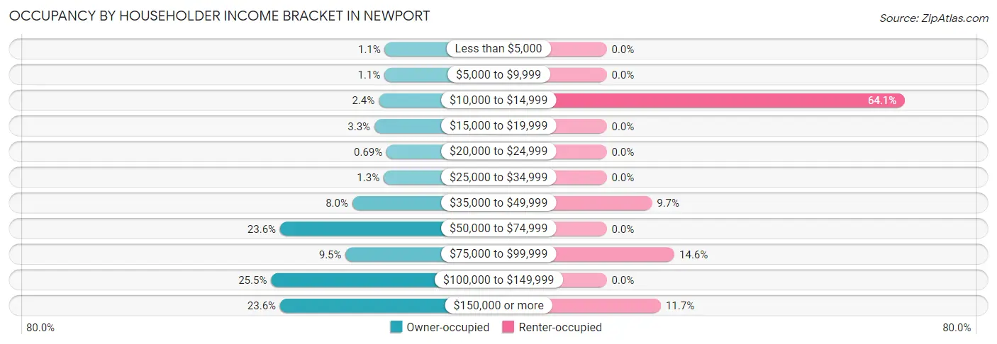 Occupancy by Householder Income Bracket in Newport