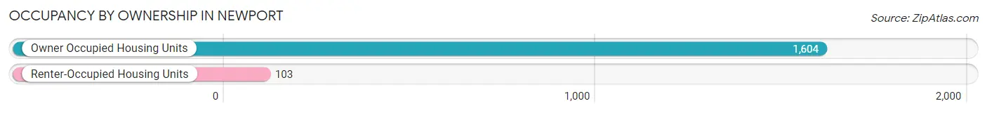 Occupancy by Ownership in Newport