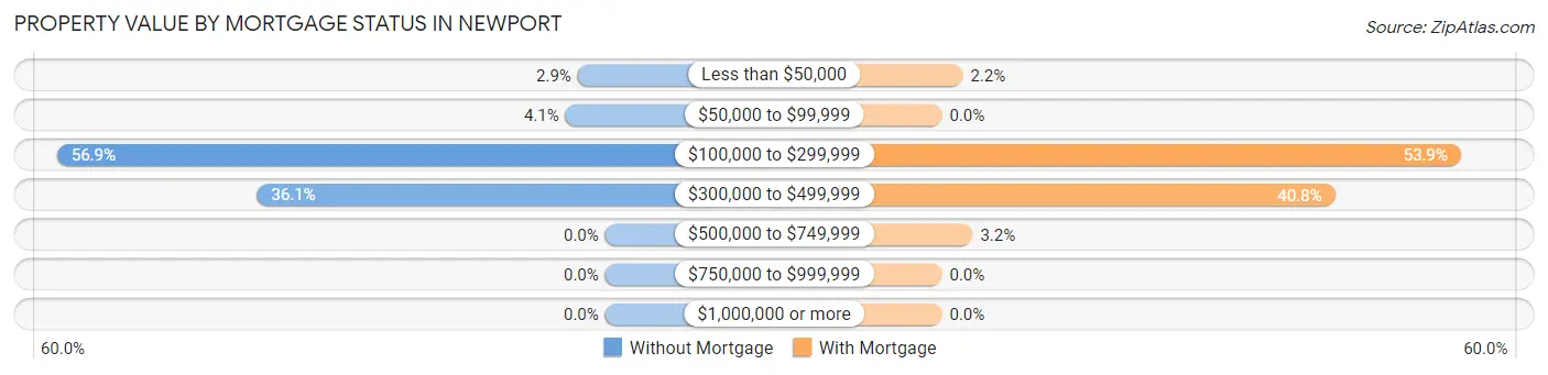 Property Value by Mortgage Status in Newport