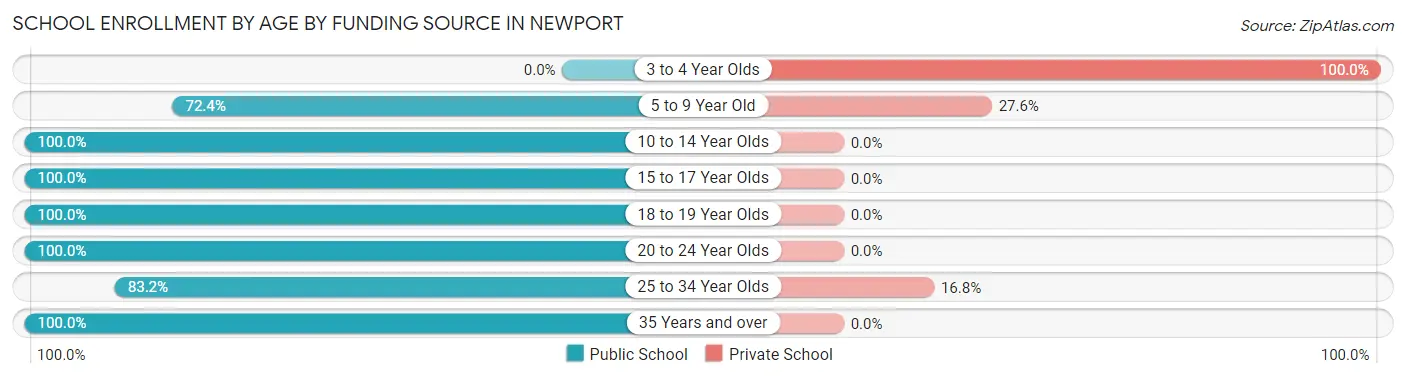 School Enrollment by Age by Funding Source in Newport