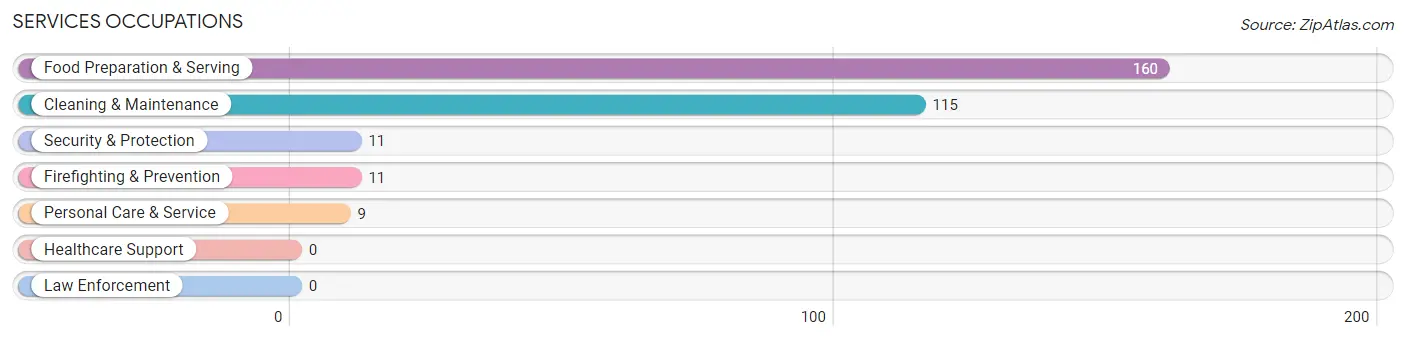 Services Occupations in Newport