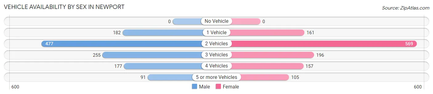 Vehicle Availability by Sex in Newport