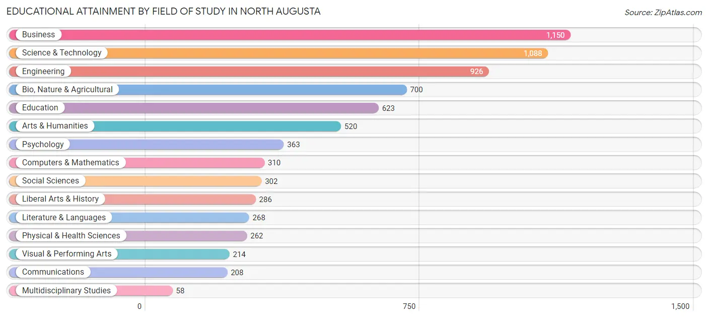 Educational Attainment by Field of Study in North Augusta