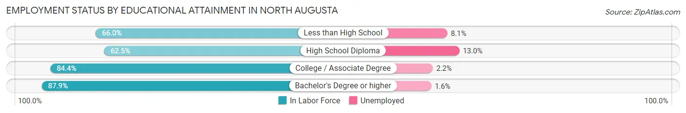 Employment Status by Educational Attainment in North Augusta