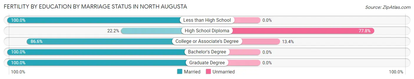 Female Fertility by Education by Marriage Status in North Augusta