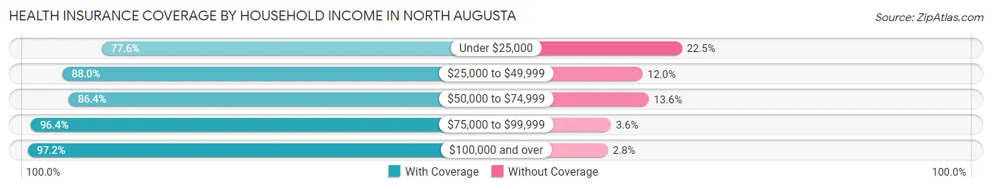 Health Insurance Coverage by Household Income in North Augusta