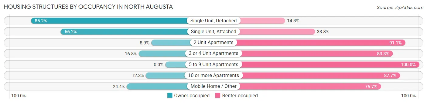 Housing Structures by Occupancy in North Augusta