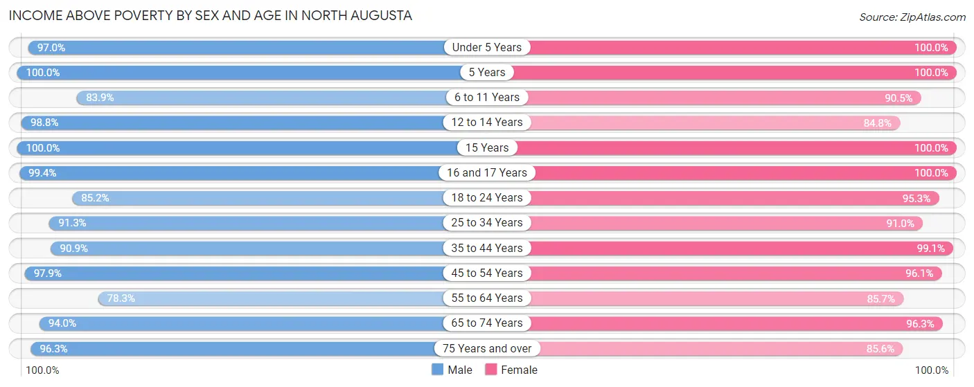 Income Above Poverty by Sex and Age in North Augusta