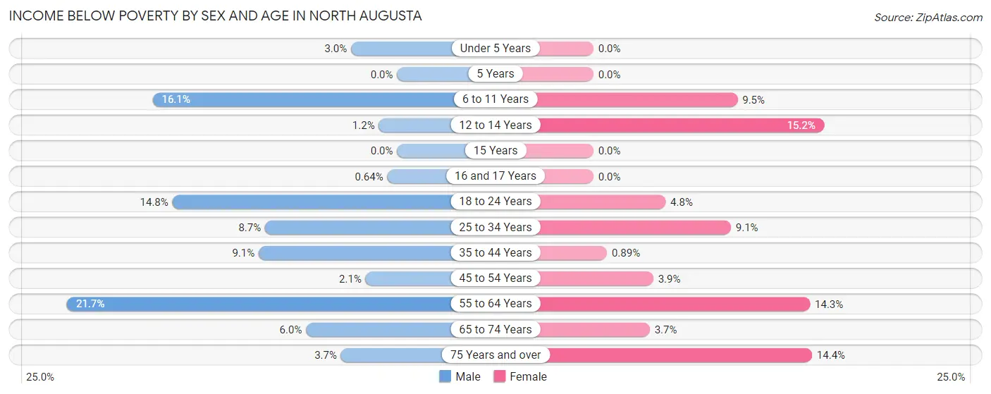 Income Below Poverty by Sex and Age in North Augusta
