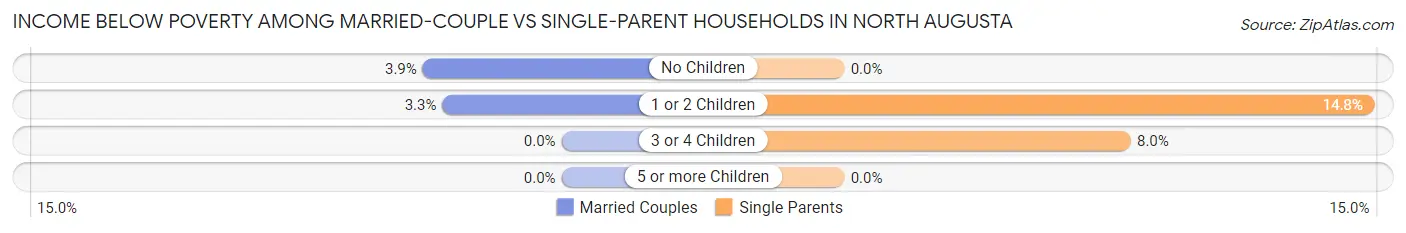 Income Below Poverty Among Married-Couple vs Single-Parent Households in North Augusta