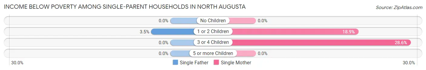 Income Below Poverty Among Single-Parent Households in North Augusta