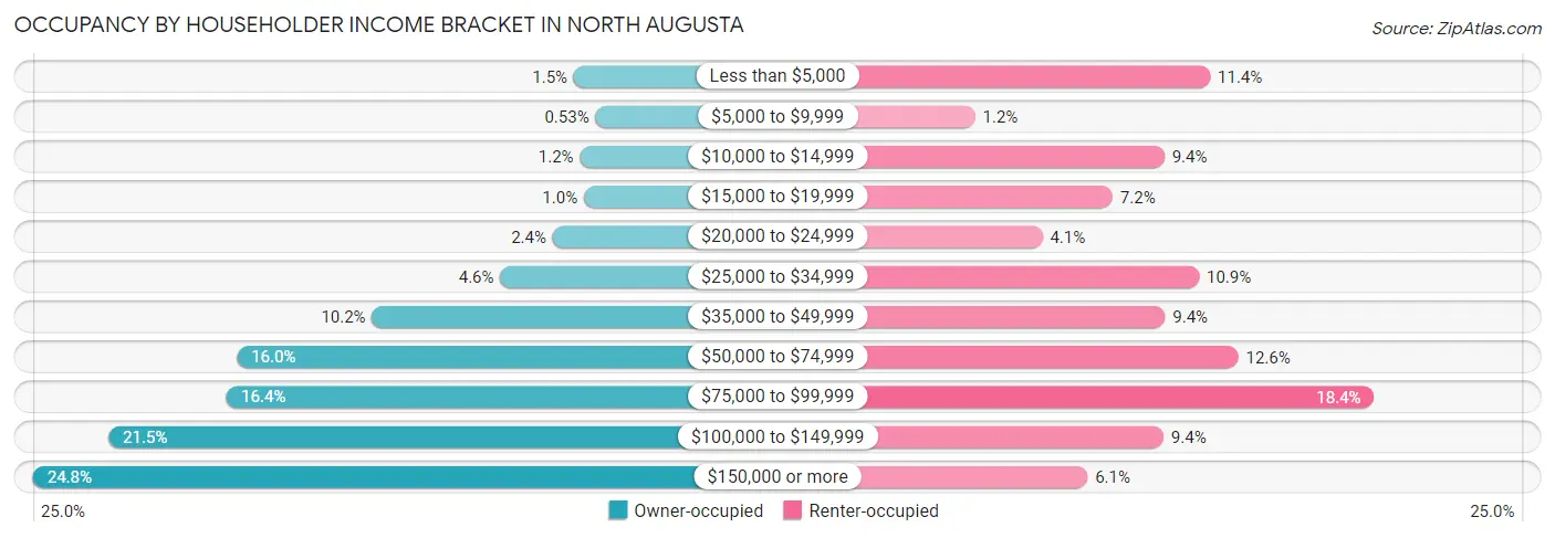 Occupancy by Householder Income Bracket in North Augusta