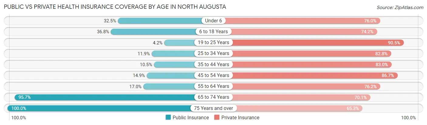Public vs Private Health Insurance Coverage by Age in North Augusta