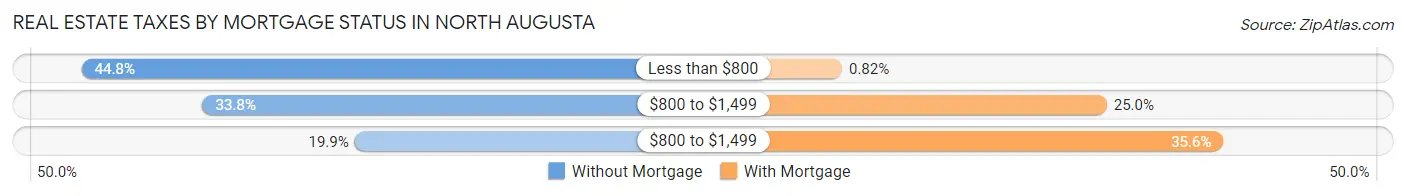 Real Estate Taxes by Mortgage Status in North Augusta
