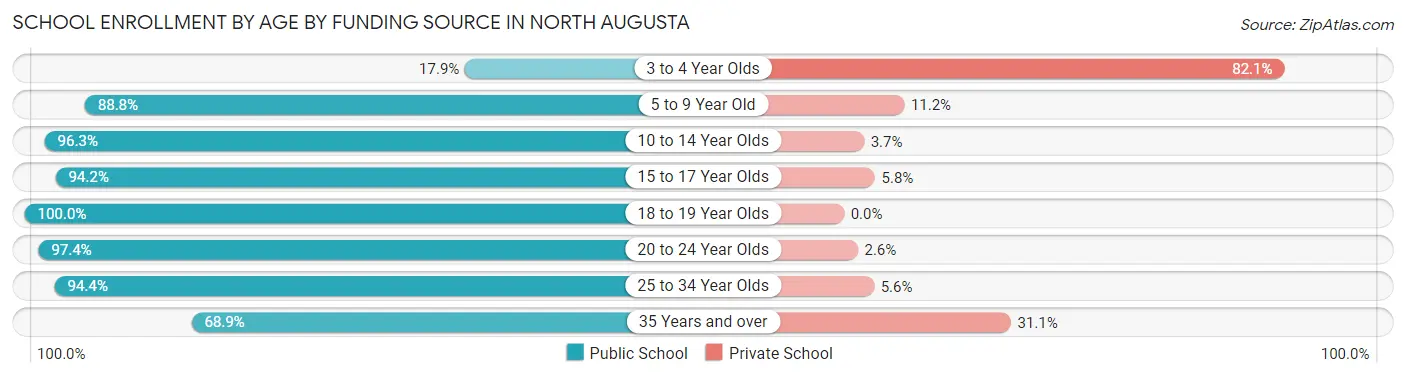 School Enrollment by Age by Funding Source in North Augusta