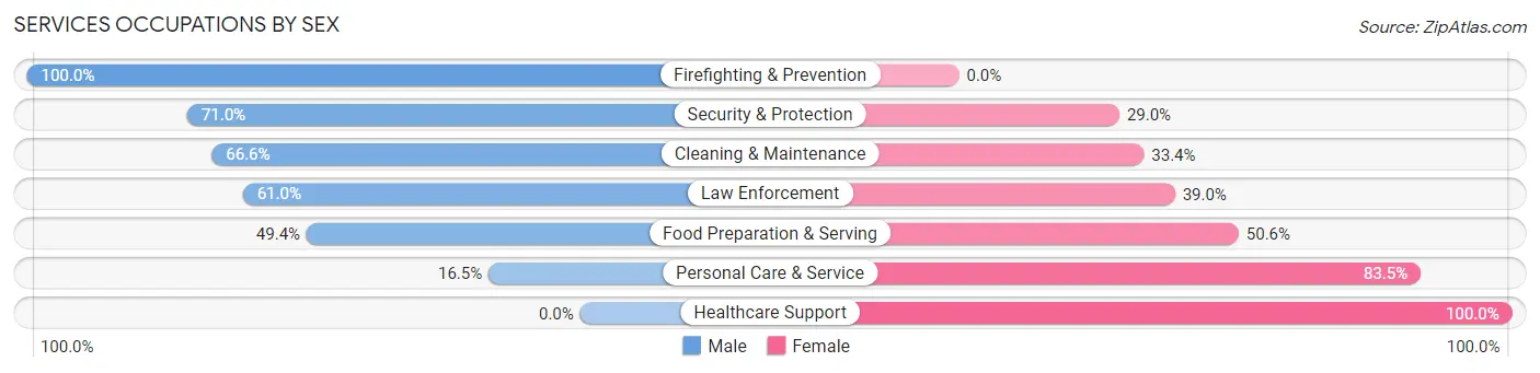 Services Occupations by Sex in North Augusta