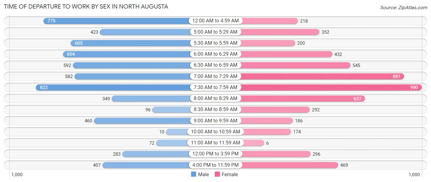 Time of Departure to Work by Sex in North Augusta