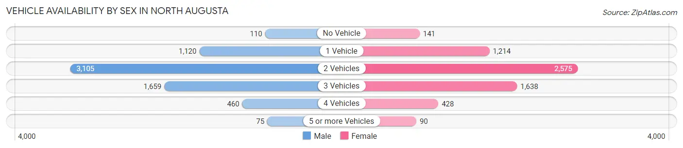 Vehicle Availability by Sex in North Augusta