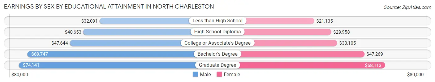Earnings by Sex by Educational Attainment in North Charleston