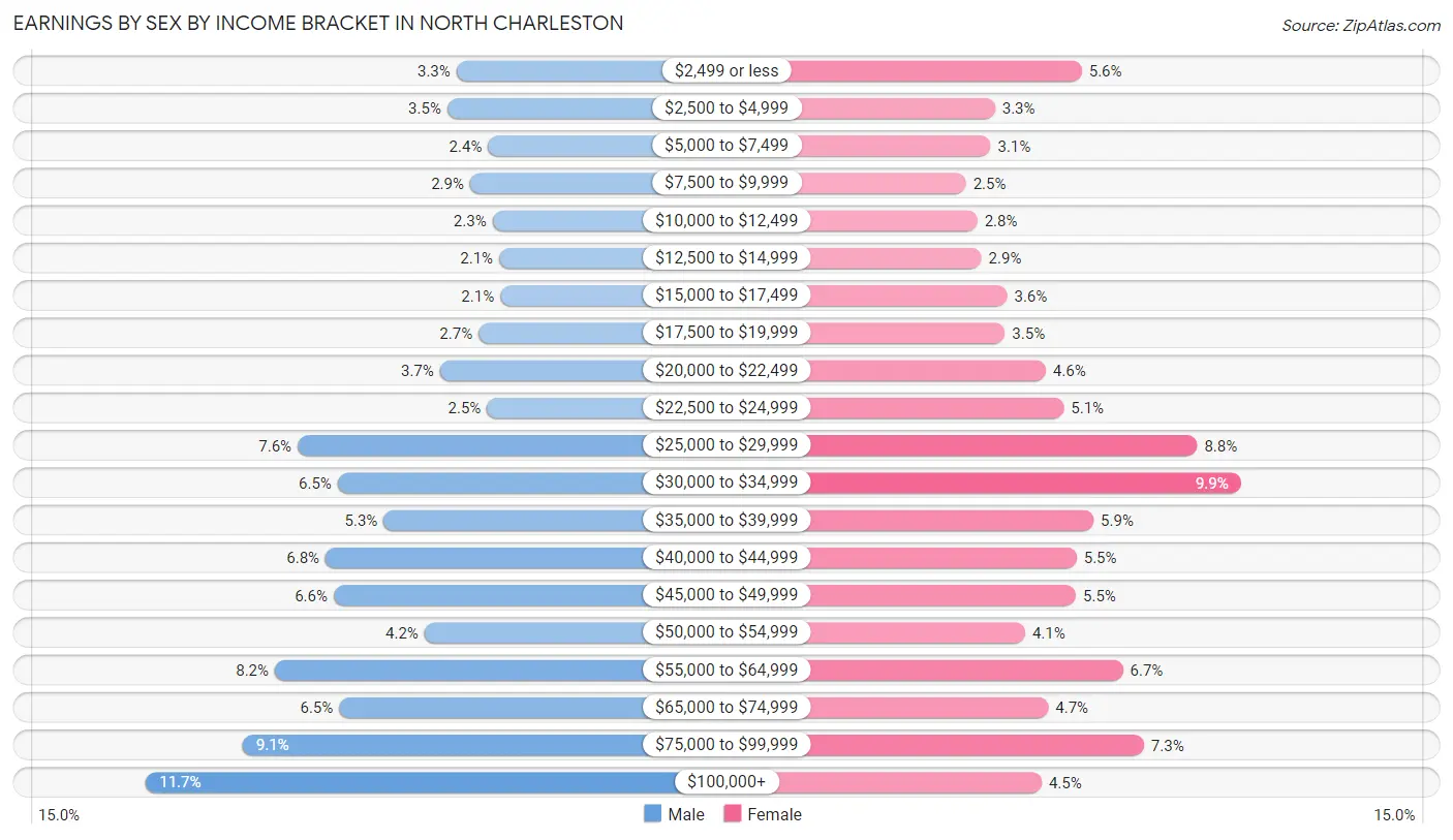 Earnings by Sex by Income Bracket in North Charleston