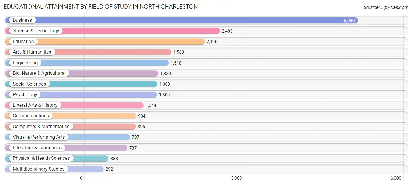Educational Attainment by Field of Study in North Charleston