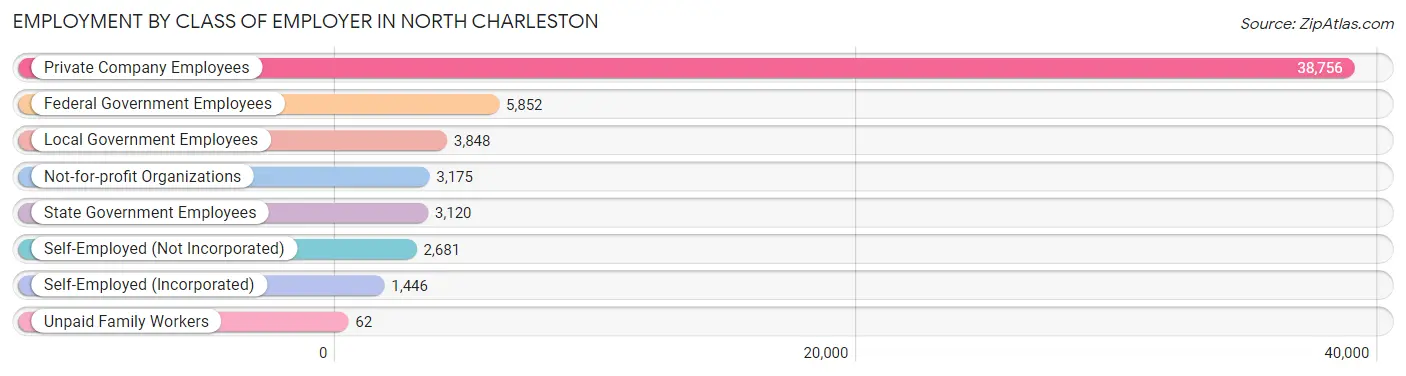 Employment by Class of Employer in North Charleston