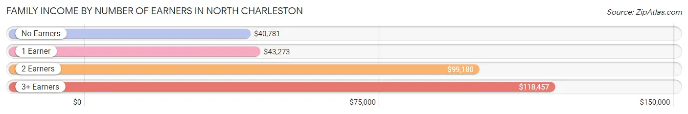 Family Income by Number of Earners in North Charleston