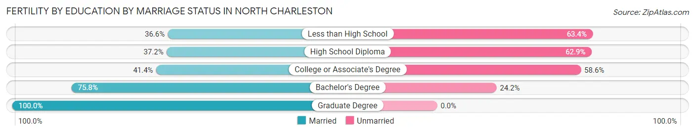 Female Fertility by Education by Marriage Status in North Charleston