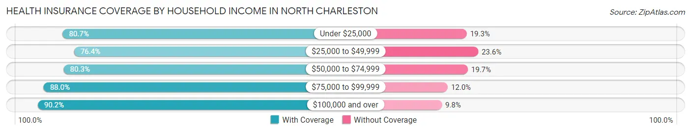 Health Insurance Coverage by Household Income in North Charleston