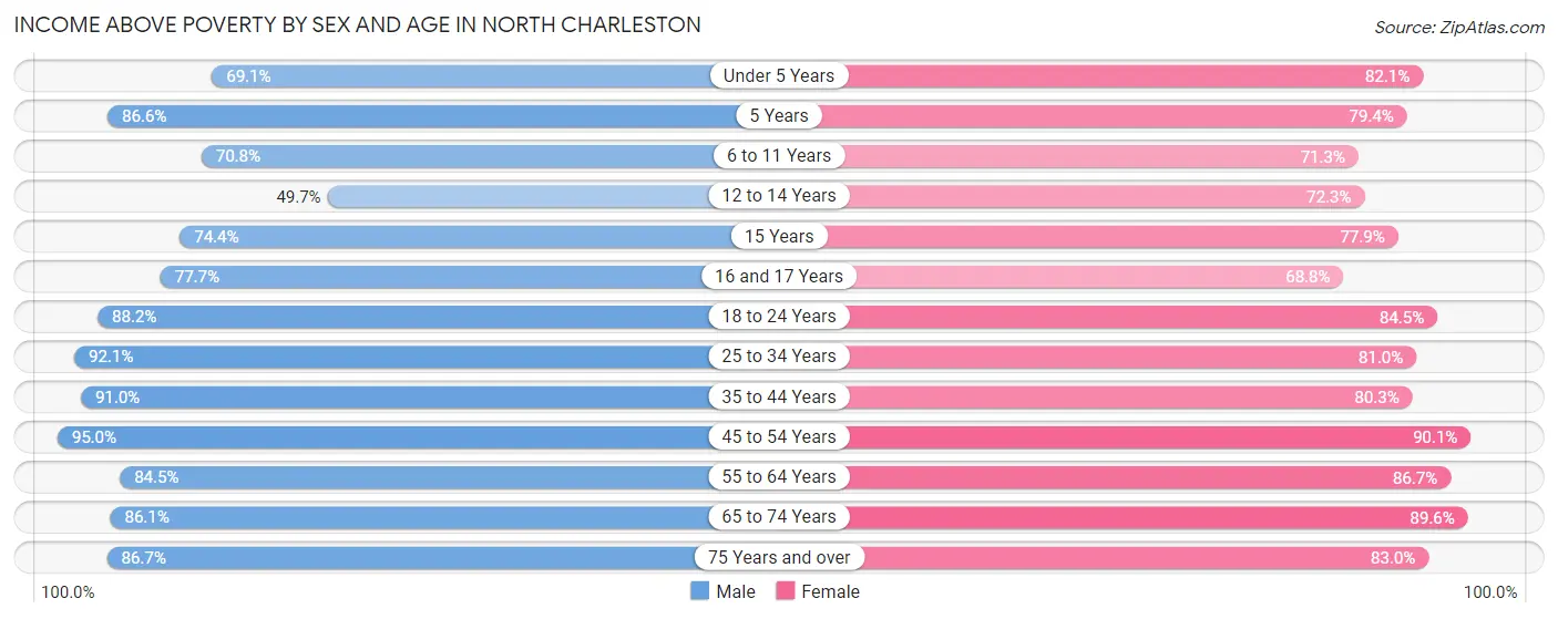 Income Above Poverty by Sex and Age in North Charleston