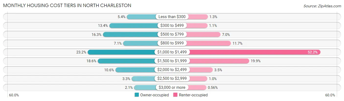 Monthly Housing Cost Tiers in North Charleston