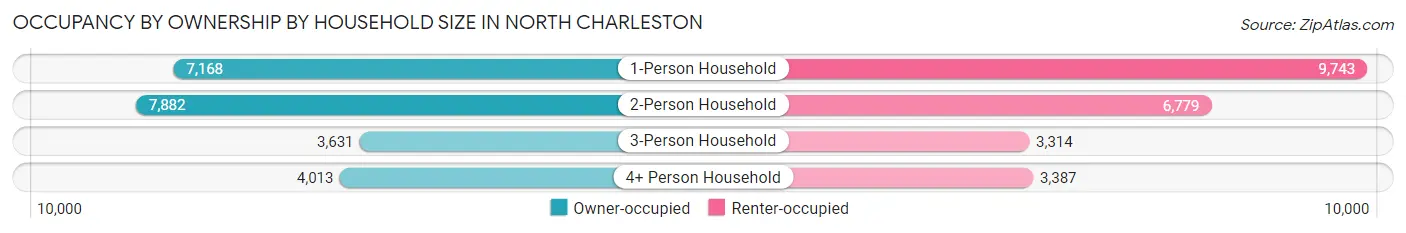 Occupancy by Ownership by Household Size in North Charleston