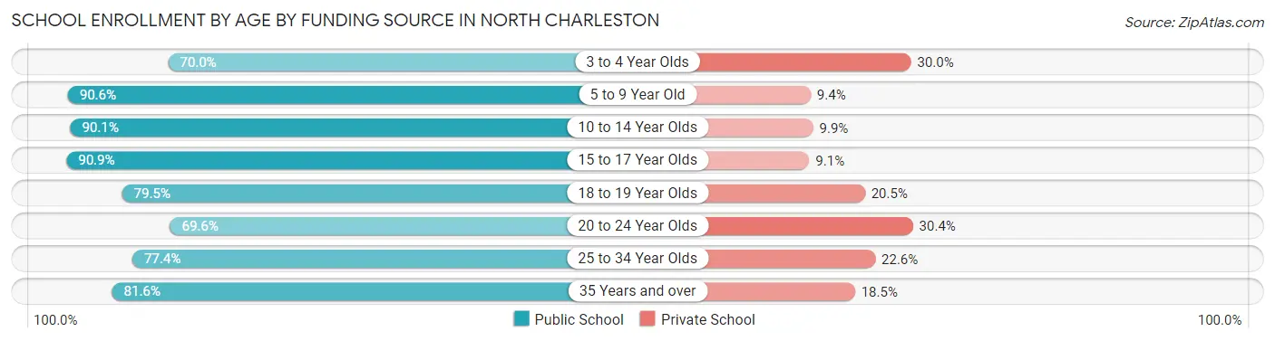 School Enrollment by Age by Funding Source in North Charleston